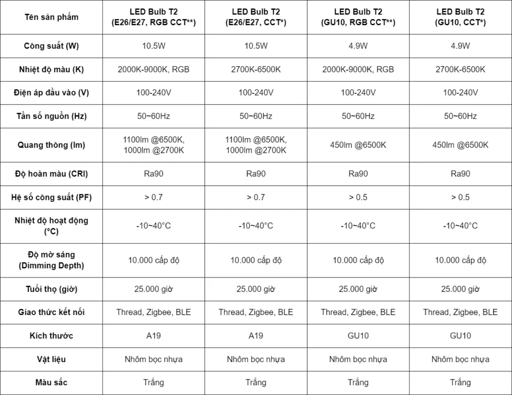 Bóng Đèn Thông Minh Aqara LED Bulb T2