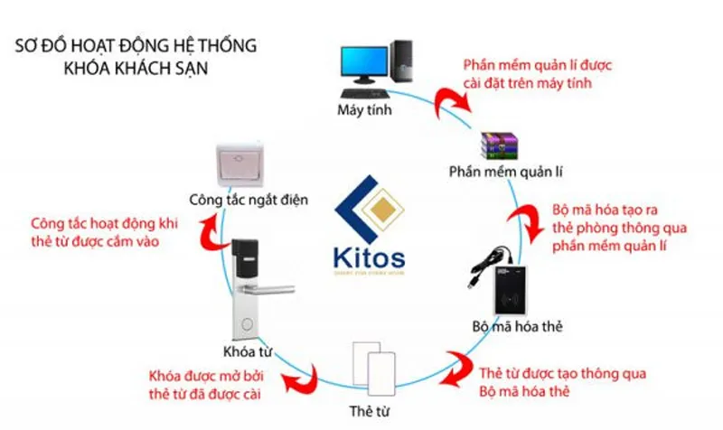 Khóa Khách Sạn Kitos